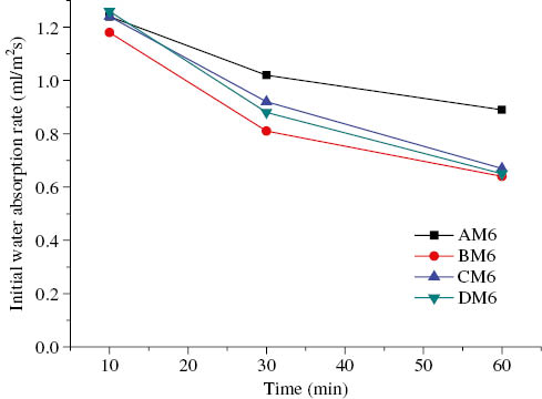 Figure 10: Initial surface absorption of AAFA geopolymer with the alkaline solution/binder ratio of 0.65 vs. time.