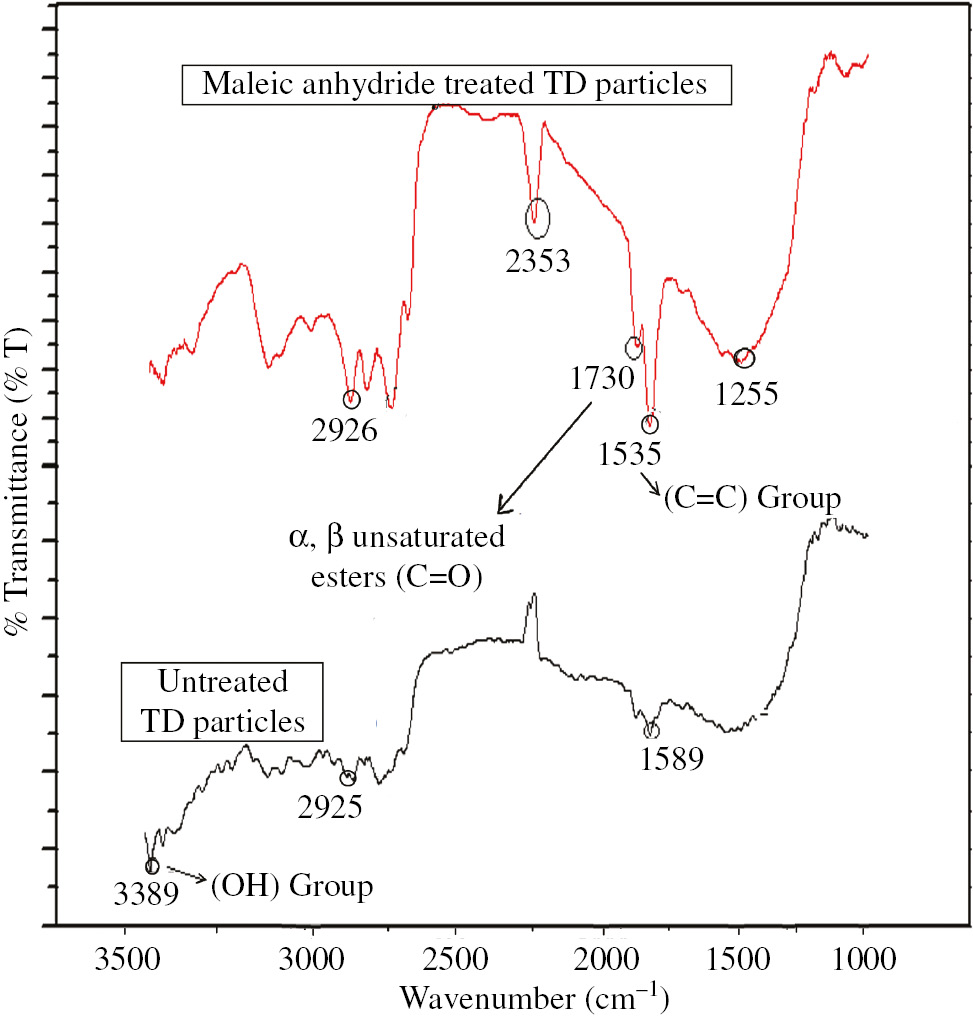 Figure 2: FTIR spectra of untreated and treated TD particles.
