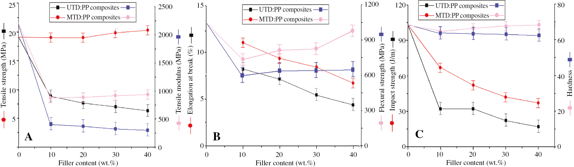 Figure 3: Mechanical properties of TD:PP composites (A) tensile strength and tensile modulus (B) elongation at break and flexural strength (C) impact strength and hardness of TD:PP composite.