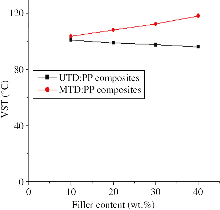 Figure 5: VST of TD:PP composites.