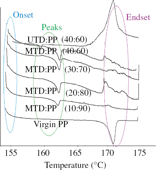 Figure 6: DSC thermograms of PP, MTD:PP and UTD:PP composites.