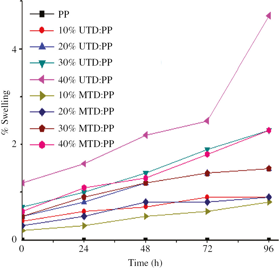 Figure 7: Swelling of TD:PP composites.