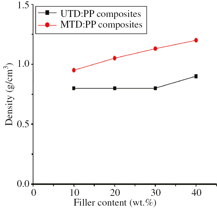 Figure 8: Density of TD:PP composites.