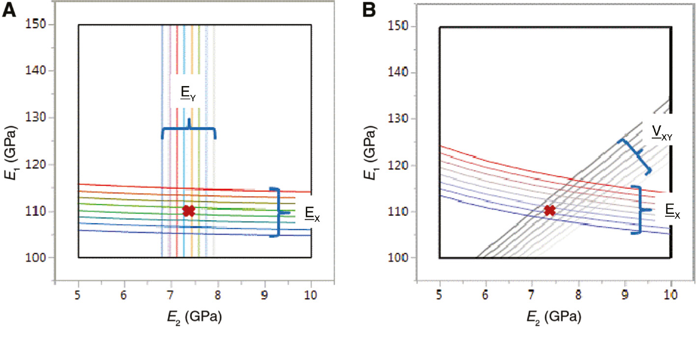 Figure 3: Illustration of the approach to back-calculate nominal UD ply data due to available NCF-made laminate mechanical properties.Contours represent estimated range of laminate longitudinal modulus, Ex transverse modulus Ey and Poisson’s ratio νxy as function of the ply moduli covering the experimental data of the laminates, say (A) laminate (±ϕ1), and (B) laminate (0/±ϕ2/0). Red cross indicates the selected ply moduli, E1 and E2 which best predicts the available test data of the laminates.