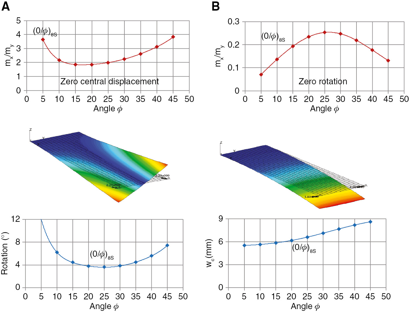 Figure 11: Design of deflection and twisting of a cantilever flat anisotropic panel subject to combined twisting and bending moments, mx and my, respectively.Design vs. loading ratio (A) for zero central deflection with tip rotation; (B) for zero tip rotation with tip central deflection wc.