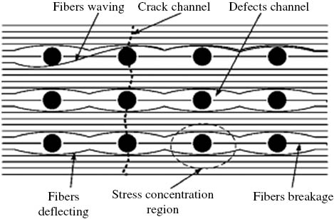 Figure 5: Defects of Z-pinned laminate.