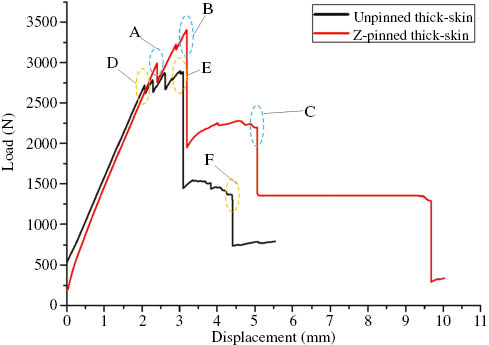 Figure 6: Load-displacement curves for unpinned and pinned T-joints with thick skin.