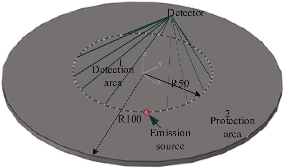 Figure 2: Sensor arrangement and region partition of the models.