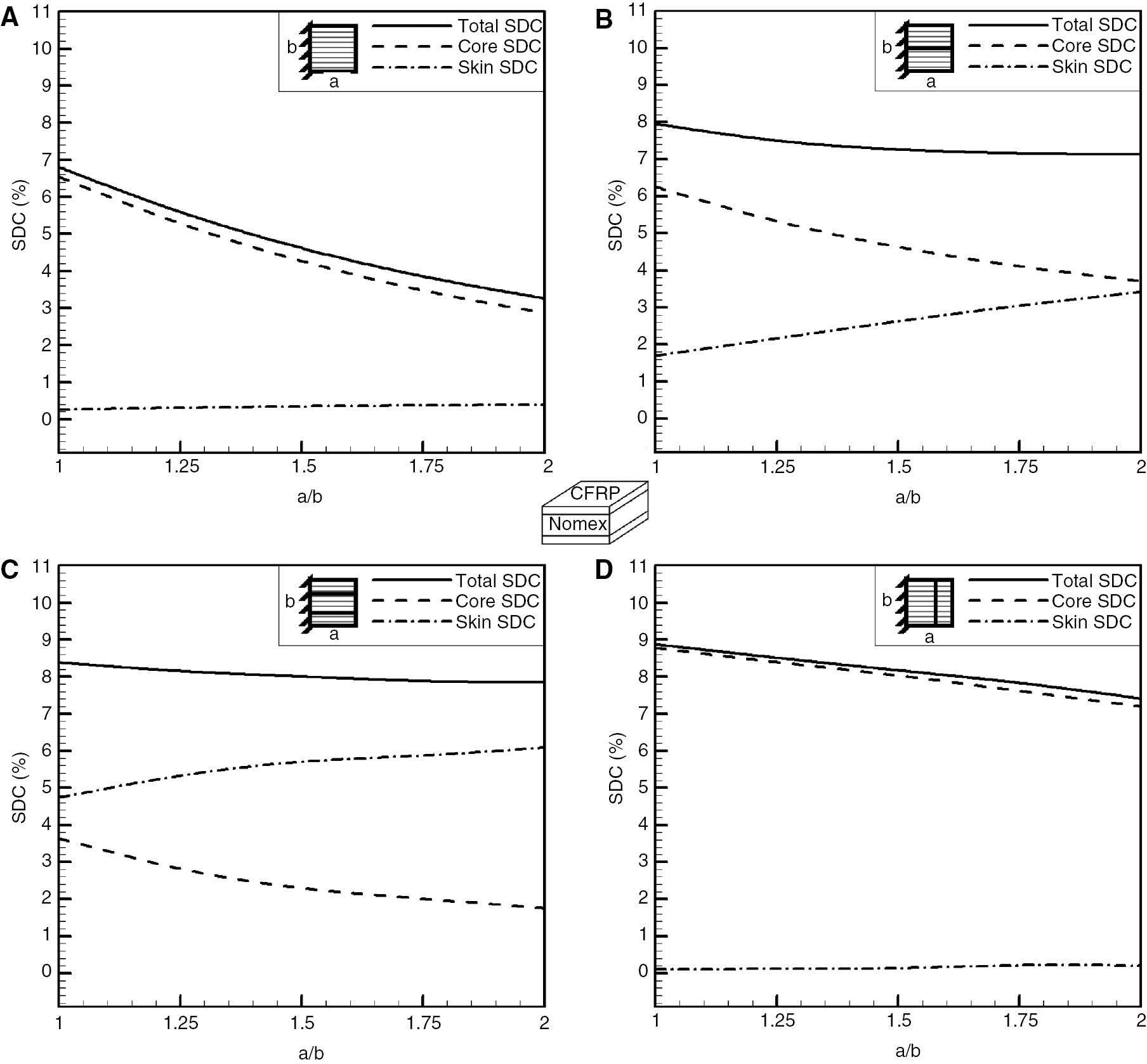 Figure 4: Damping of a cantilevered, all-zero CFRP/Nomex honeycomb sandwich panel versus aspect ratio, in various modes. (A) First mode, (B) second mode, (C) third mode, (D) fourth mode.
