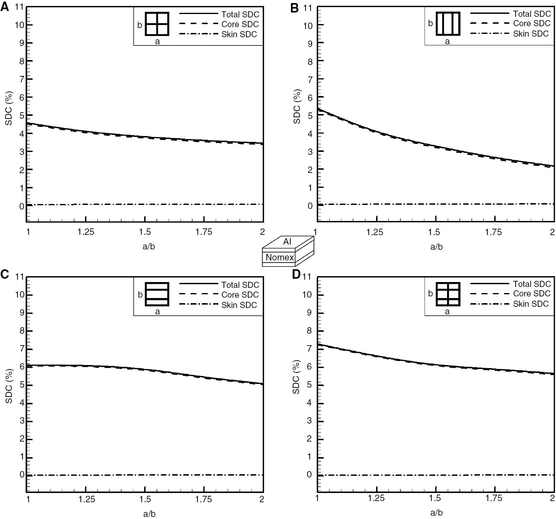 Figure 10: Damping of an all-free, Al/Nomex honeycomb sandwich panel versus aspect ratio, in various modes. (A) First mode, (B) second mode, (C) third mode, (D) fourth mode.