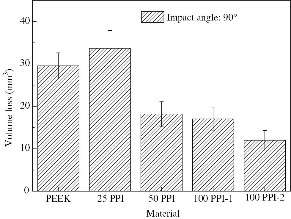 Figure 4: Volume loss results of the different materials with an impact angle of 90°.