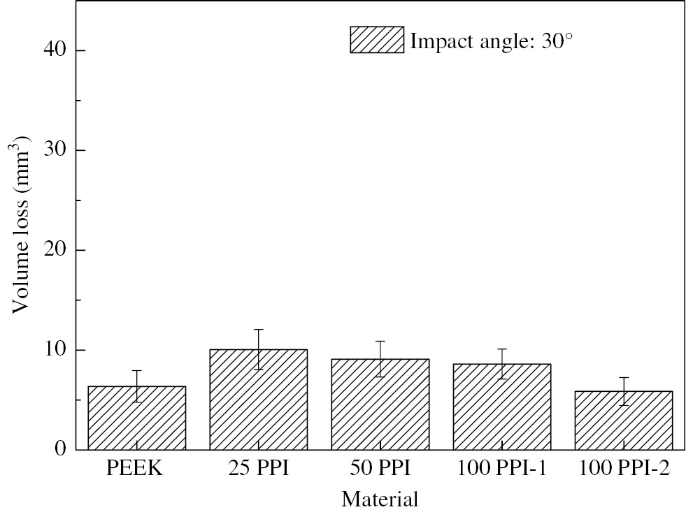Figure 6: Volume loss results of the different materials with an impact angle of 30°.