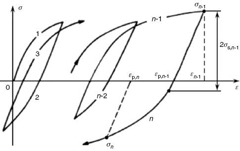 Figure 3: Constitutive curve of the material under uniaxial cyclic loading.