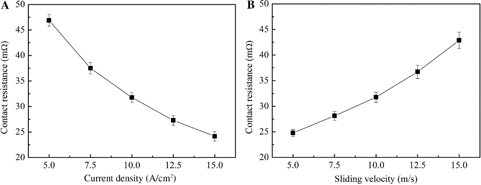 Figure 5: Contact resistance of Cu-WS2-graphite-multi-wall WS2 nanotubes (Cu-WS2-G-WSNTs) as a function of current density (A) and sliding velocity (B).