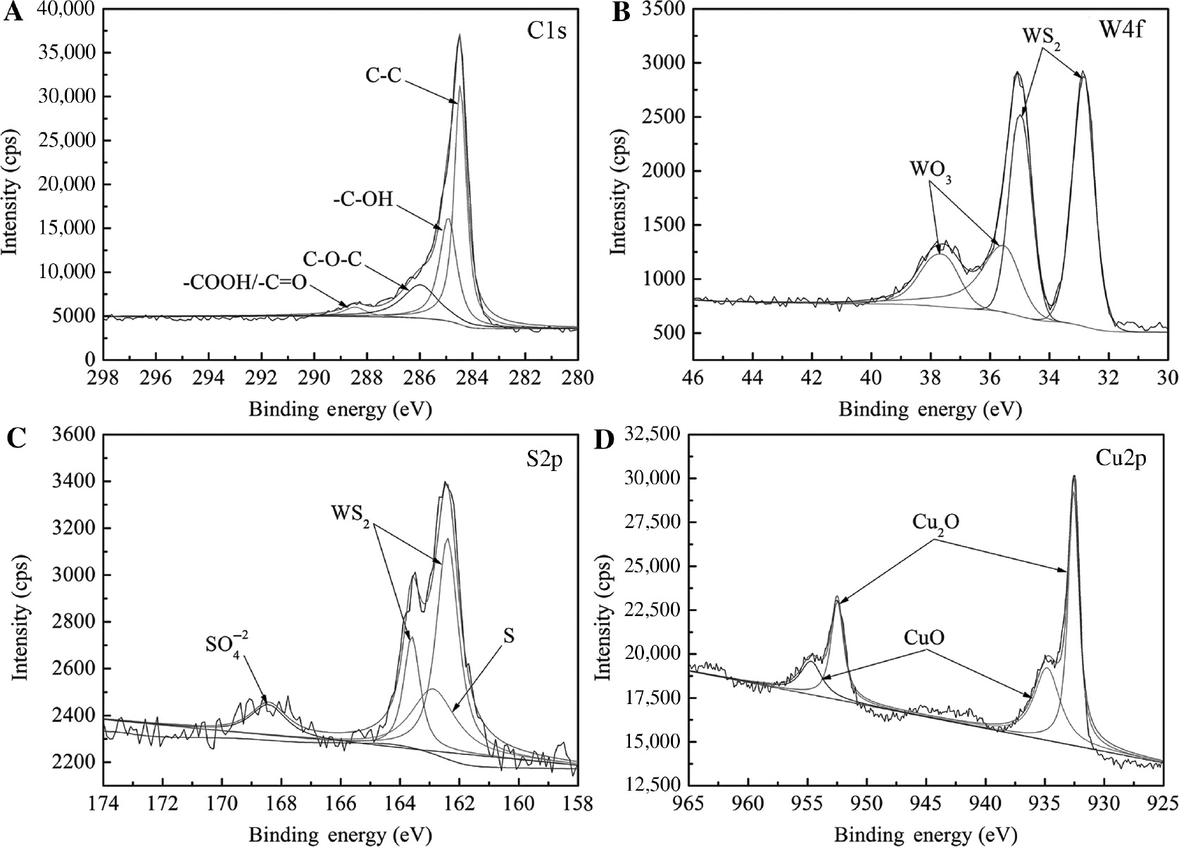 Figure 10: X-ray photoelectron spectroscopy (XPS) spectra for the tribo-film of Cu-WS2-graphite-multi-wall WS2 nanotubes (Cu-WS2-G-WSNTs) sliding under an applied load of 2.5 N/cm2 and at a sliding velocity of 10 m/s with 10 A/cm2 electrical current for 5 h.