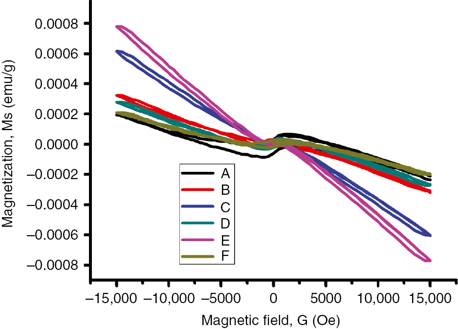 Figure 6: VSM for (A) pure blend (B) blend+0.5 wt% Fe2O3 nanoparticle (C) blend+1 wt% Fe2O3 nanoparticle (D) blend+1.5 wt% Fe2O3 nanoparticle (E) blend+2 wt% Fe2O3 nanoparticle (F) blend+2.5 wt% Fe2O3 nanoparticle.