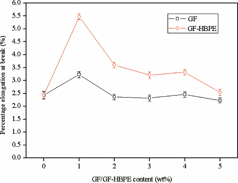 Figure 7: Percentage elongations at break of epoxy composites.