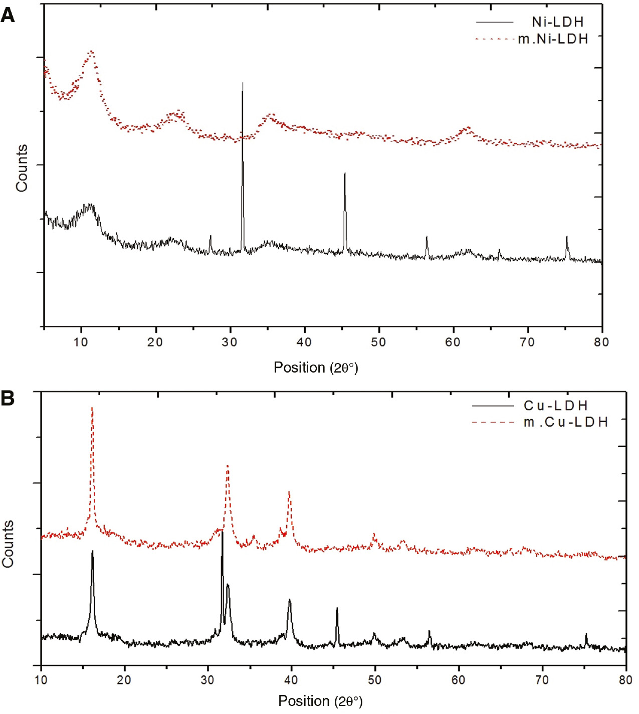 Figure 2: XRD patterns of (A) nanosized Ni-LDH and m.Ni-LDH and (B) Cu-LDH and m.Cu-LDH.