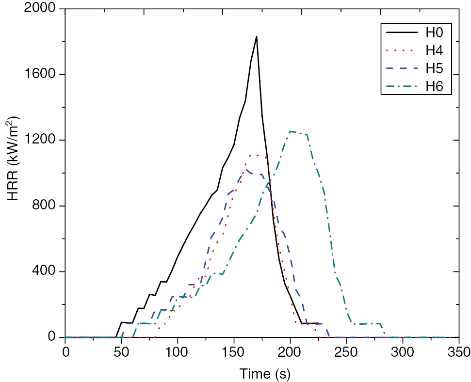 Figure 7: Heat release rate curves of neat PP (H0) and the PP/m.Ni-LDH nanocomposites.