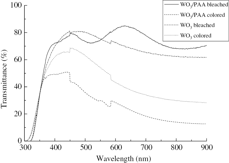 Figure 5: Optical transmittance spectra of WO3 and PAA/WO3 composite films.
