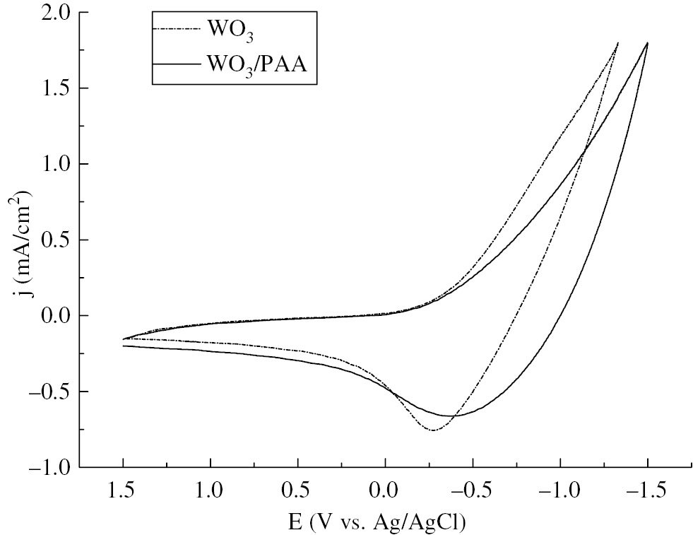 Figure 6: CV curves of PAA/WO3 films in a PC solution containing 0.1 m LiClO4.