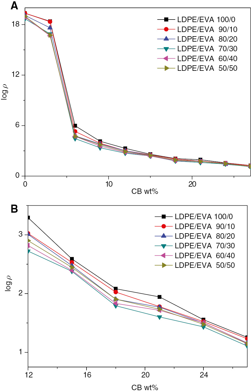 Figure 1: The composites resistivity with different EVA contents: (A) Composites resistivity vs. CB content; (B) Composites resistivity vs. CB content from 12% to 27%.