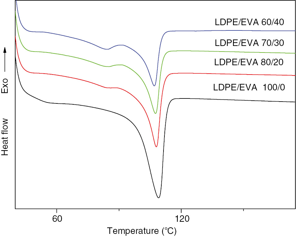Figure 3: The DSC curves of LDPE/EVA/CB composites.