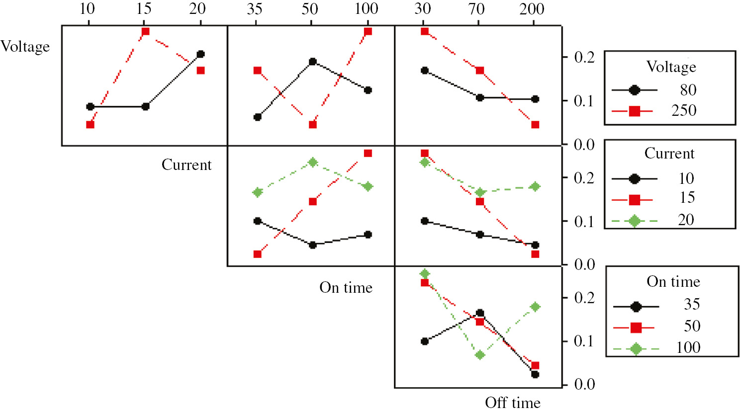 Figure 11: Interaction plot for the process parameters on TWR in the machining of 2024 alloy.