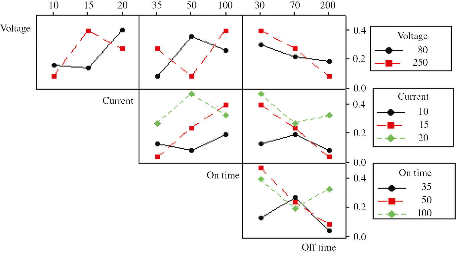 Figure 12: Interaction plot for the process parameters on TWR in the machining of Al/5%Al2O3 MMCs.