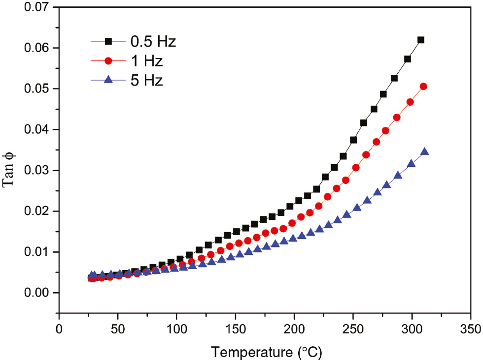 Figure 6: Temperature dependence of damping capacity under different frequencies of 6 wt.% FAC/AZ91D composites.