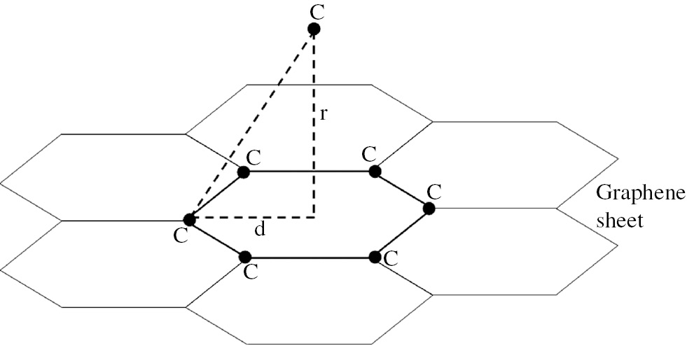 Figure 1: Carbon physisorption on GS at the most stable position with six nearest neighbor carbon atoms.