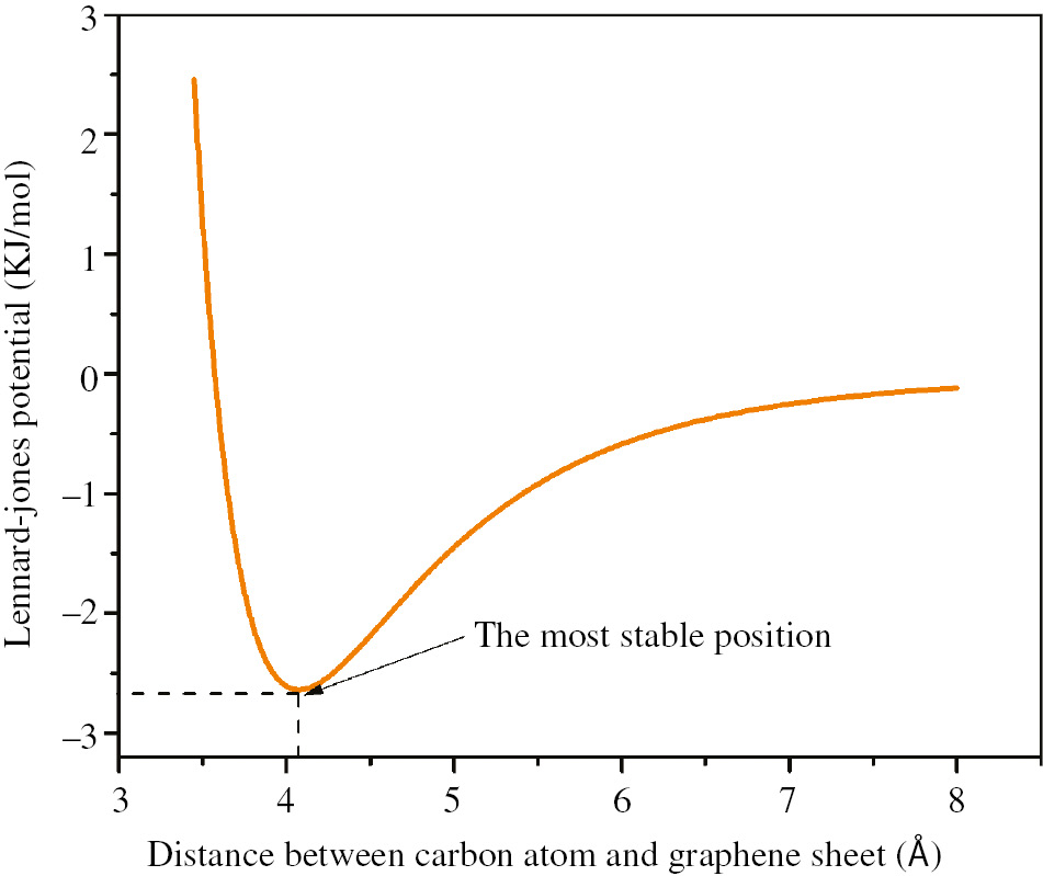 Figure 2: The variations of physical interaction between an adsorbed carbon atom and GS versus the distance between the carbon atom and GS.