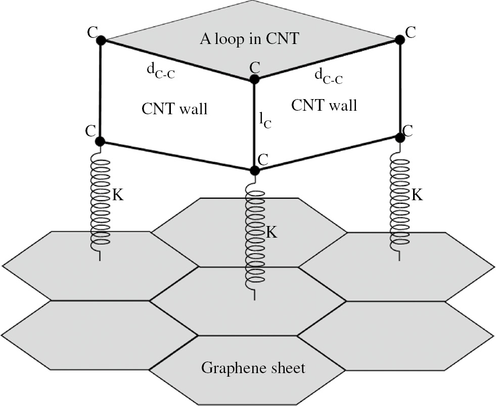 Figure 3: Schematic of growth mechanism of 3D G-CNT hybrid structure.