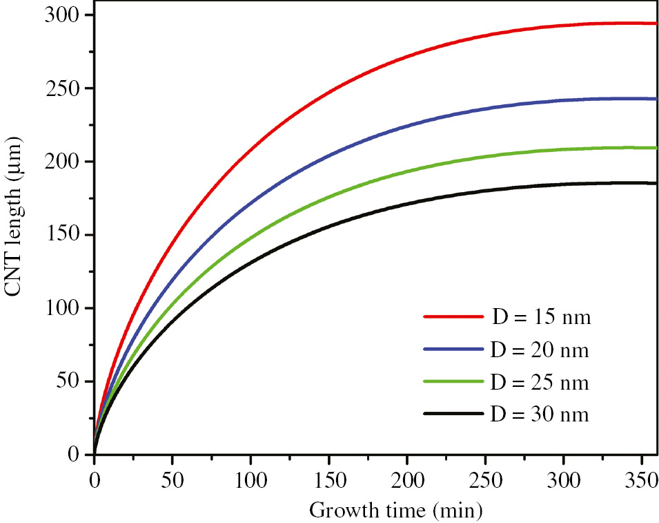 Figure 4: Growth of CNTs with different diameters on GS.