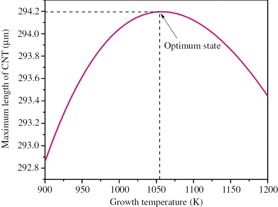 Figure 5: Variations of maximum length of CNT grown on GS versus growth temperature.