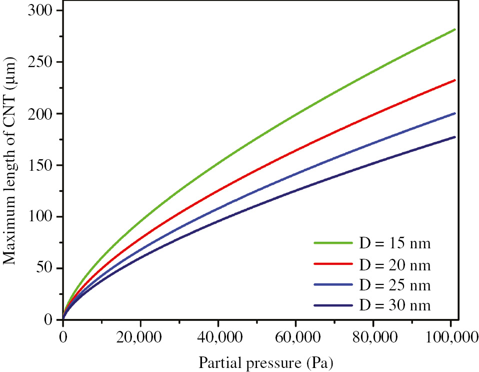 Figure 6: Effect of partial pressure of decomposed feedstock gas on the length of the grown CNT on GS with different diameters.