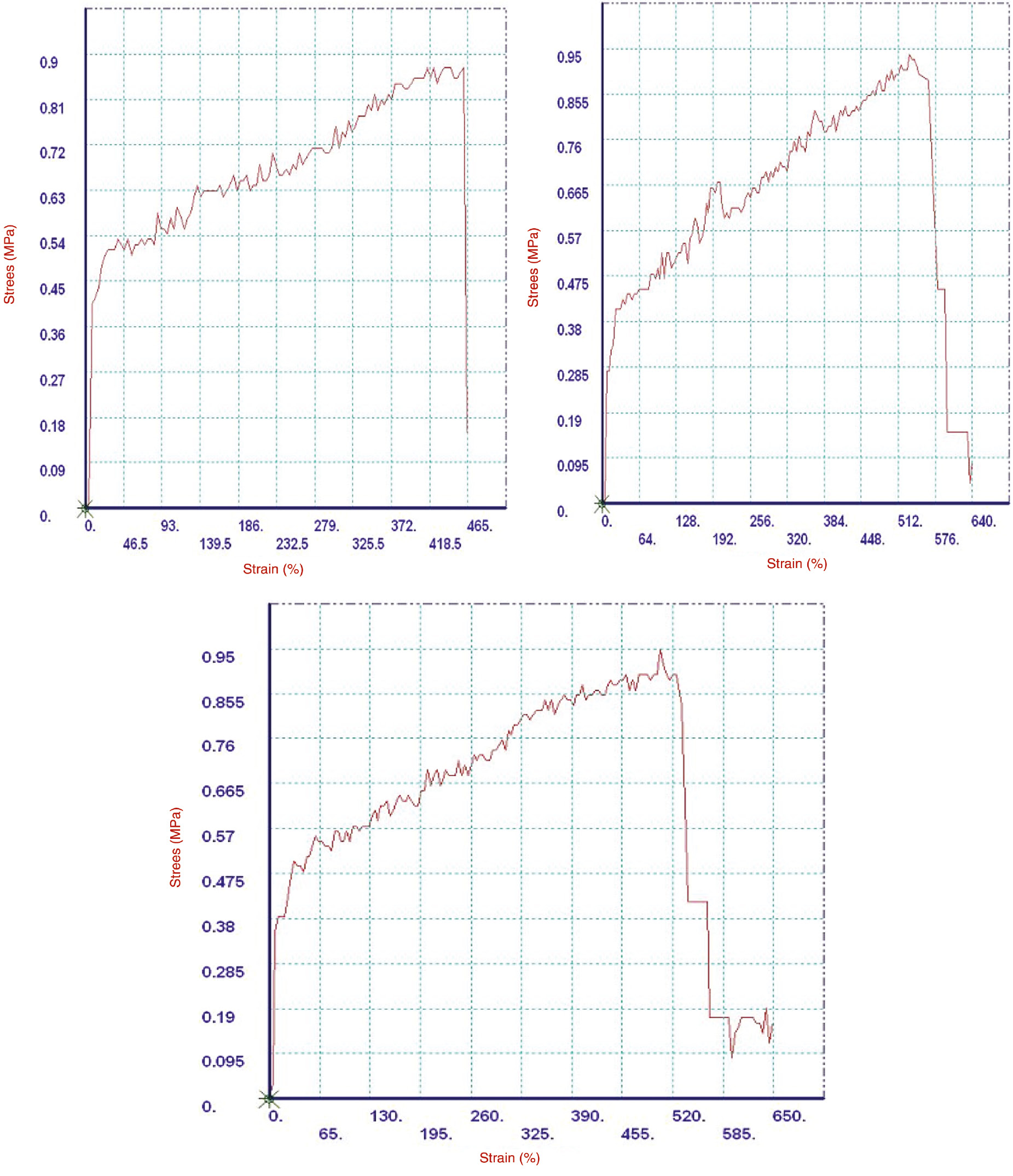 Figure 9: Stress-strain curve of coir fiber-reinforced vulcanized NR composite after water resistance at ambient temperature for 8 h.