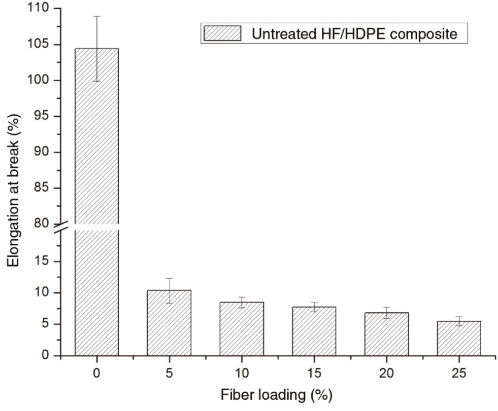 Figure 8: Effect of fiber loading on the elongation at break of untreated HF/HDPE-reinforced composites.