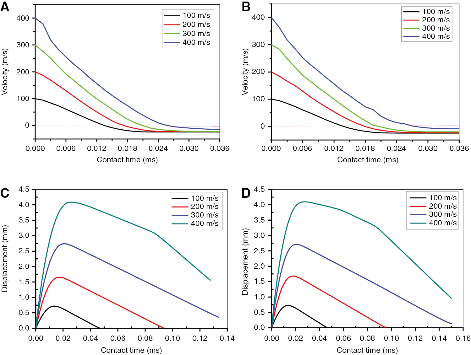 Figure 4: Comparison of velocity-time and deflection-time curves of different FML specimens in high-velocity impact tests (V0<500 m/s). (A) V-t curve of [M/908/M]. (B) V-t curve of [M/±458/M]. (C) d-t curve of [M/908/M]. (D) d-t curve of [M/±458/M].