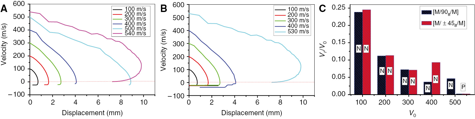 Figure 7: Variation of impact velocity of different FMLs as a function of deflection in high velocity impact test.In the bar, N denotes negative, while P denotes positive value. (A) V-d curve of [M/908/M]. (b) V-d curve of [M/±458/M]. (c) Ratio of residual velocity to initial velocity.