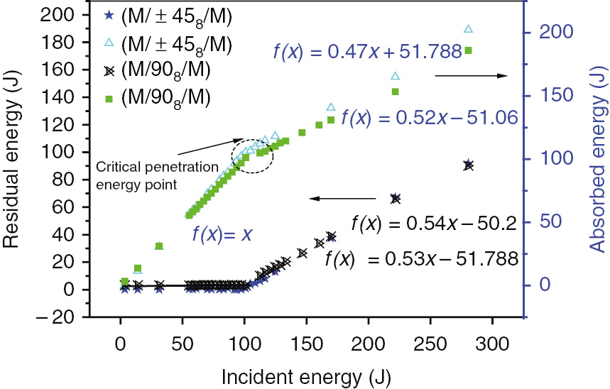Figure 9: Incident energy vs. residual impact energy in high-velocity impact simulation.