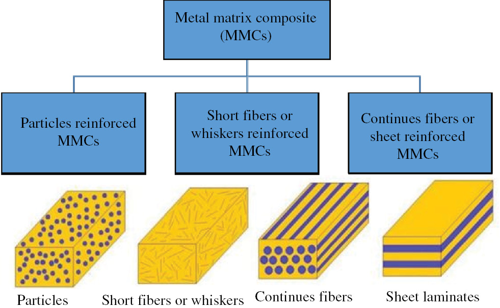 Research review of diversified reinforcement on aluminum metal matrix ...
