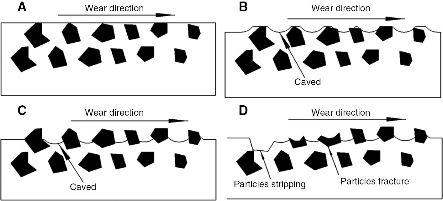 Figure 16: Schematic diagrams of the composite wear stages.