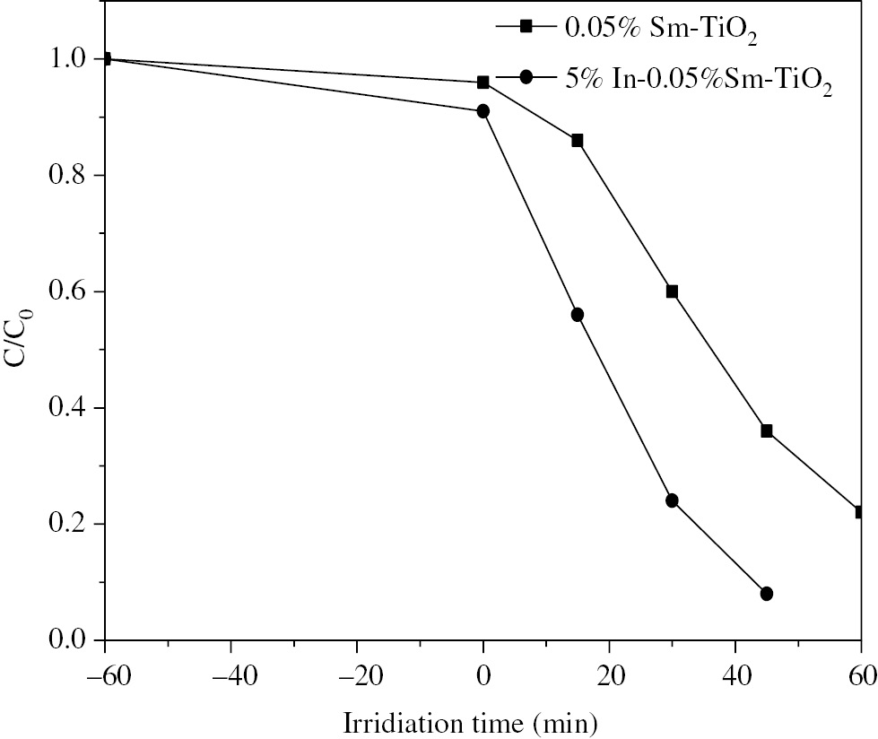 Figure 7: Removal of methyl orange during irradiation with the existence of 0.05%Sm-TiO2 and 5%In-0.05%Sm-TiO2 photocatalysts.