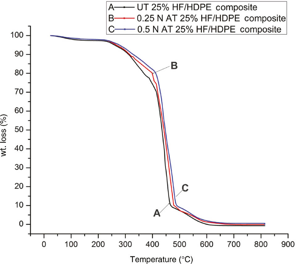 Figure 6: TGA thermograms of untreated and treated 25% HF/HDPE composites.