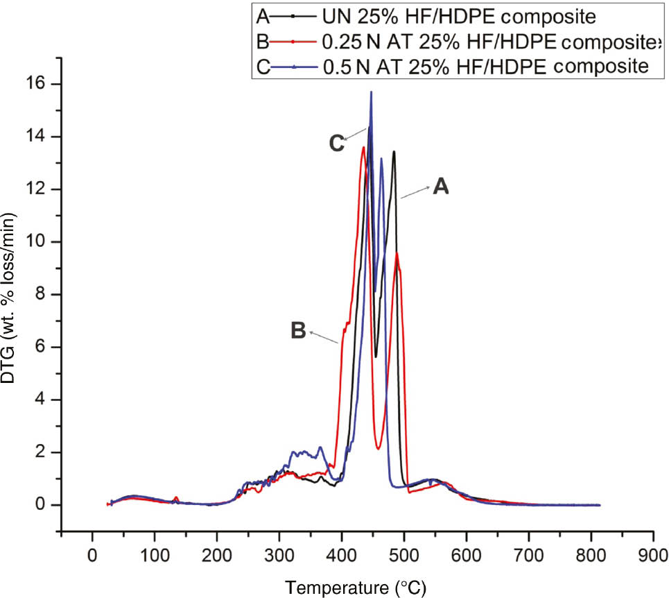 Figure 10: DTG thermograms of untreated and treated 25% HF/HDPE composites.