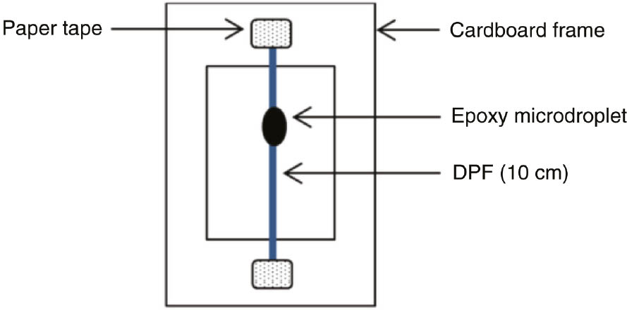 Figure 2: Schematic representation of template used in the preparation of samples for microbond test.