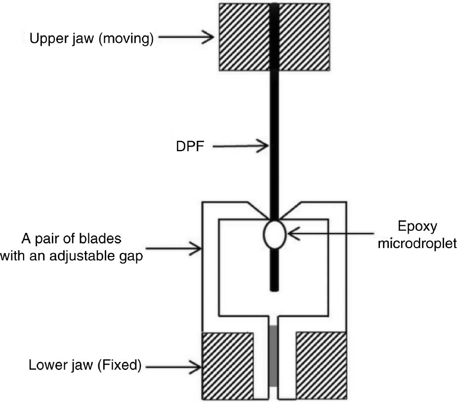 Figure 4: Schematic diagram of the microbond test.