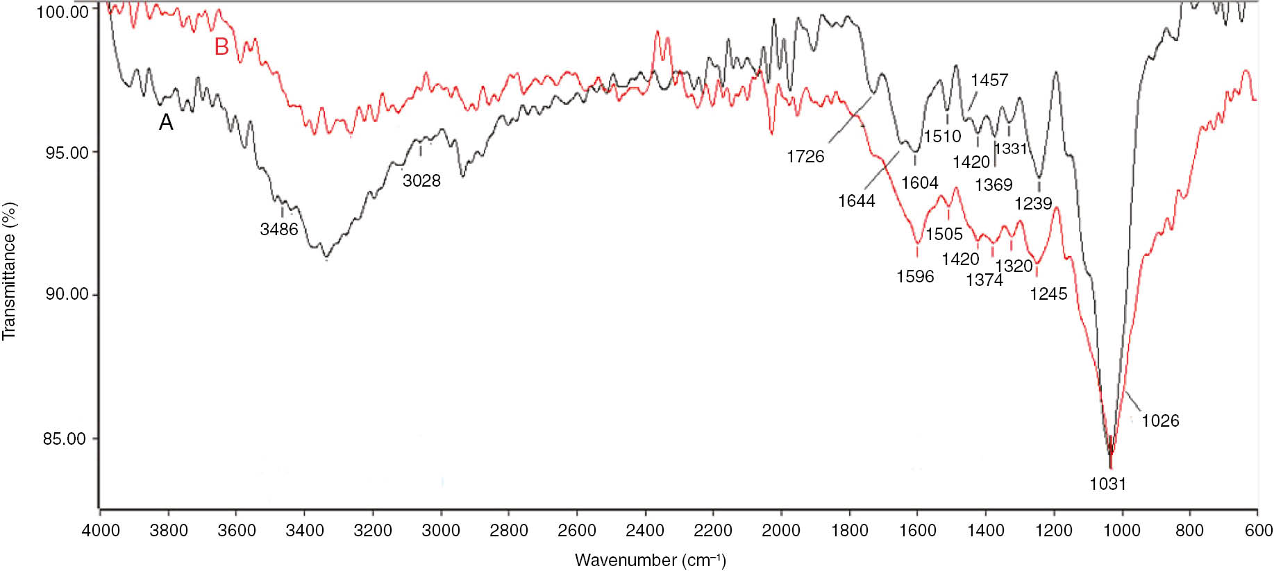Figure 7: FTIR spectra of (A) raw and treated DPF with discharge power of 100 W and (B) exposure time of 5 min.