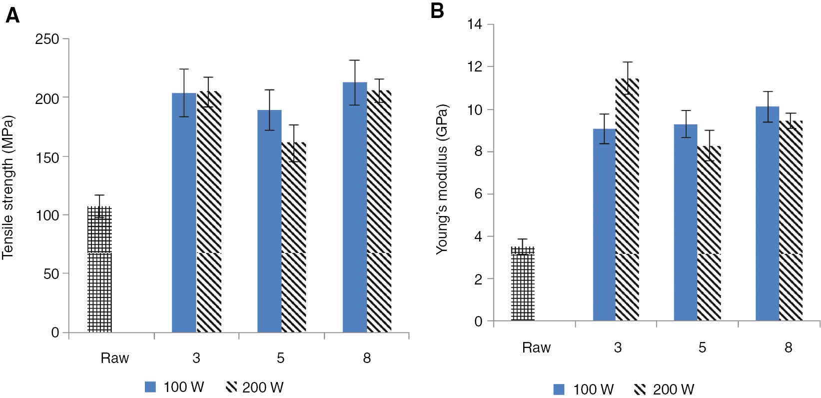 Figure 8: Treatment conditions: two discharge powers (100 W and 200 W) and three exposure times (3, 5 and 8 min). (A) Tensile strength and (B) Young’s modulus of treated and untreated DPFs.